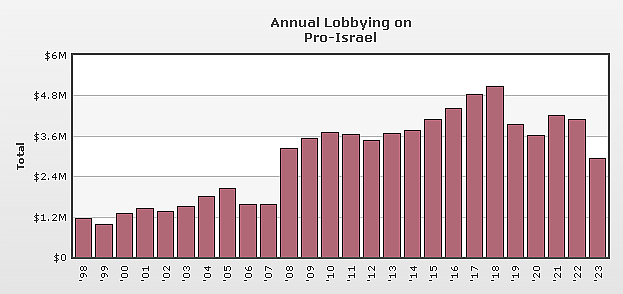 Contribuições anuais do lobby pró-Israel